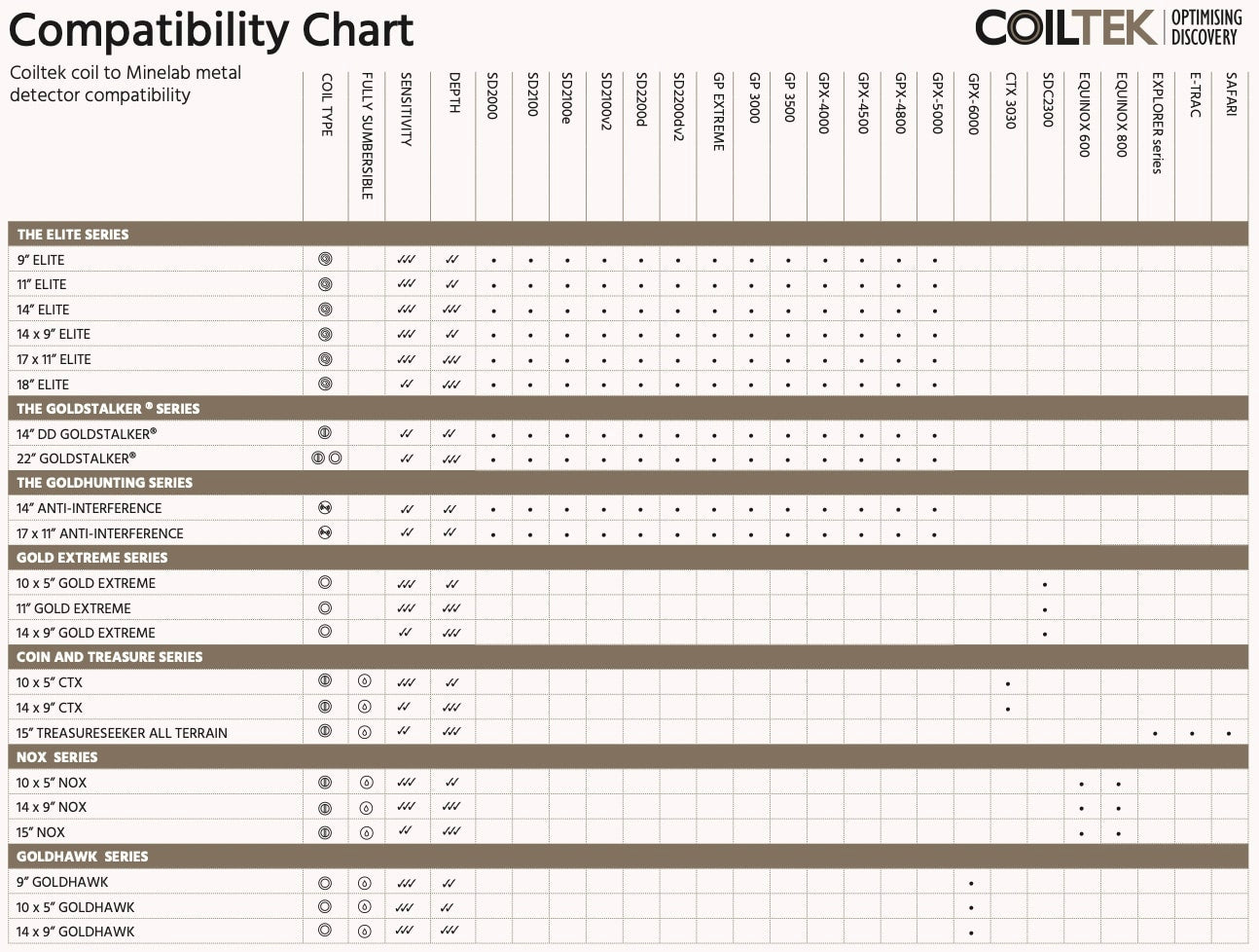 Advantech Compatibility Chart Coiltek Compatibility Chart - Find Compatible Coils – Serious Detecting