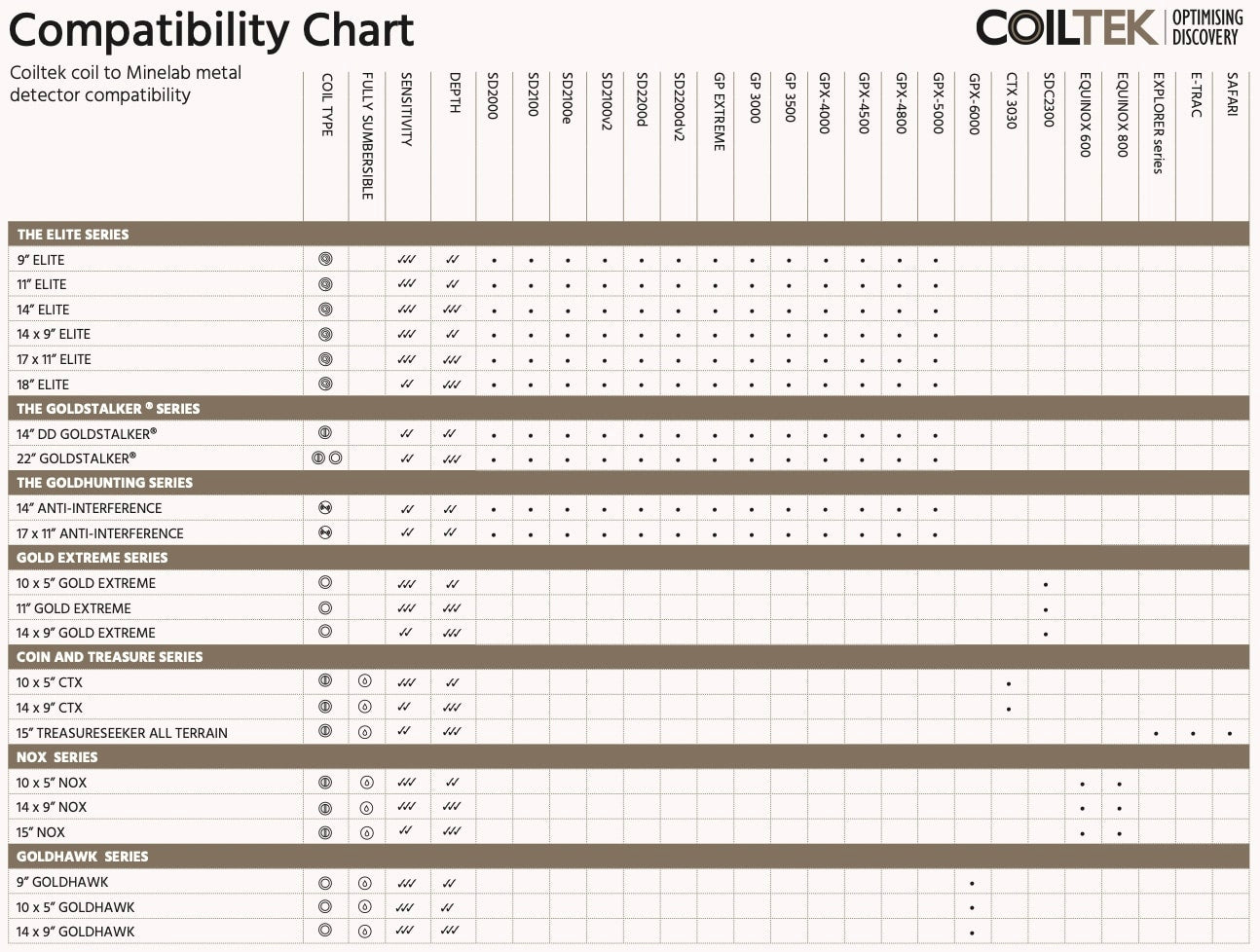 Coiltek Compatibility Chart
