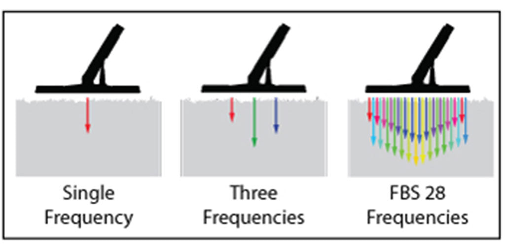 Understanding FBS Technology: Minelab’s Multi-Frequency Detection System