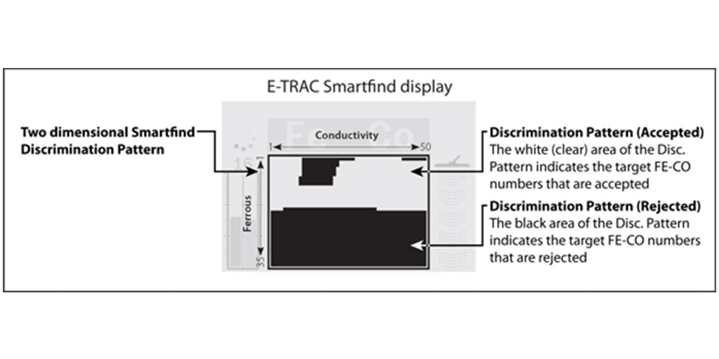 Minelab Metal Detectors Smartfind (TM) Discrimination