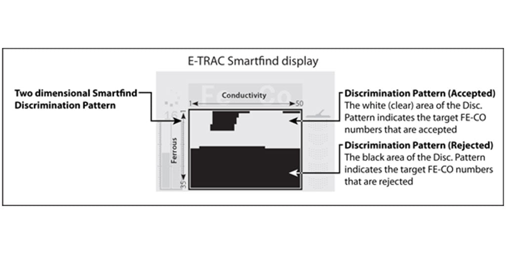 Minelab SmartFind Metal Detector Discrimination Guide