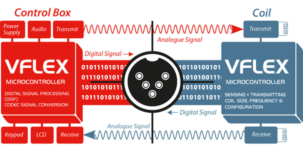 VFLEX Technology: Digital Metal Detection Explained