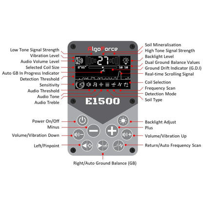 AlgoFroce Control Box Diagram displaying the various controls and visual definitions