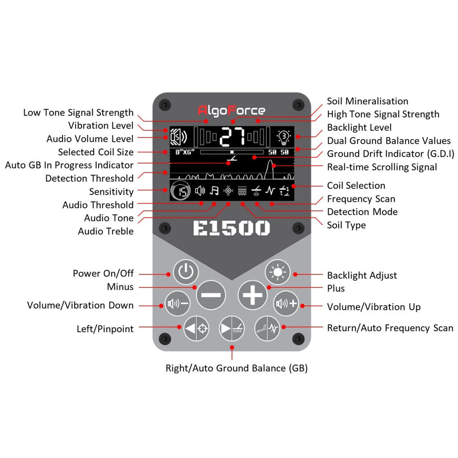 AlgoFroce Control Box Diagram displaying the various controls and visual definitions
