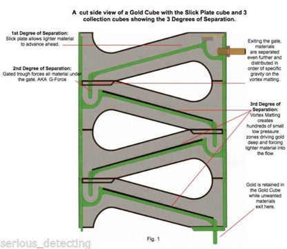 An illustration of the Gold Cube 4 Stack Deluxe Complete Gold Prospecting Kit explaining the 3 degrees of separation