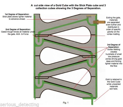 An illustration of the Gold Cube 4 Stack Deluxe Complete Gold Prospecting Kit explaining the 3 degrees of separation