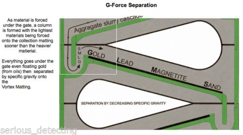 An illustration of the Gold Cube 4 Stack Deluxe Complete Gold Prospecting Kit explaining the concept of G-Force Separation