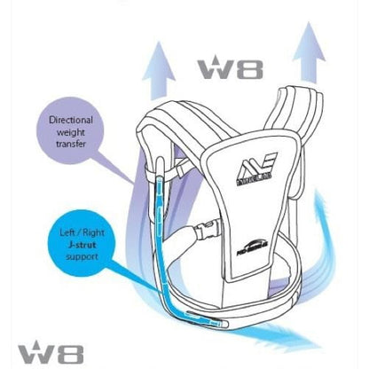 A marketing graphic explains the "W8" support system of the The Minelab pro swing 45 metal detector harness.