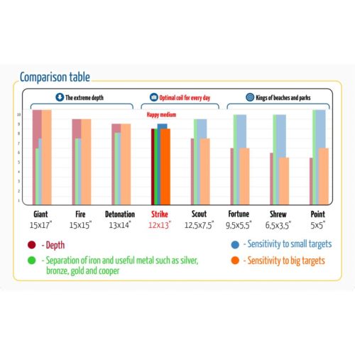CORS Labs search coil comparison chart for depth and sensitivity