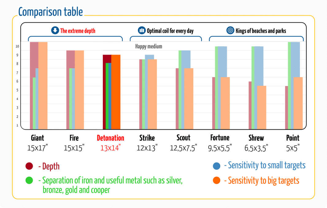 CORS Detonation coil depth performance comparison graph showing 22-45% improvement over stock