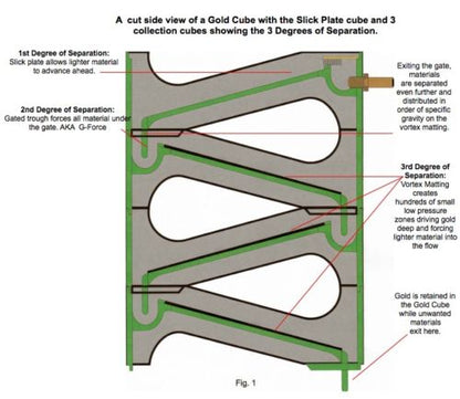 An illustration explains the three degrees of separation used by the Gold Cube 4 Stack Deluxe Kit with Gold Trommel 