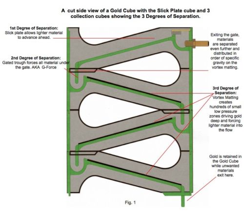 An illustration explains the three degrees of separation used by the Gold Cube 4 Stack Deluxe Kit with Gold Trommel 